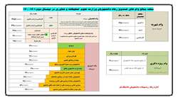 اطلاعیه مبالغ وام های صندوق رفاه دانشجویان